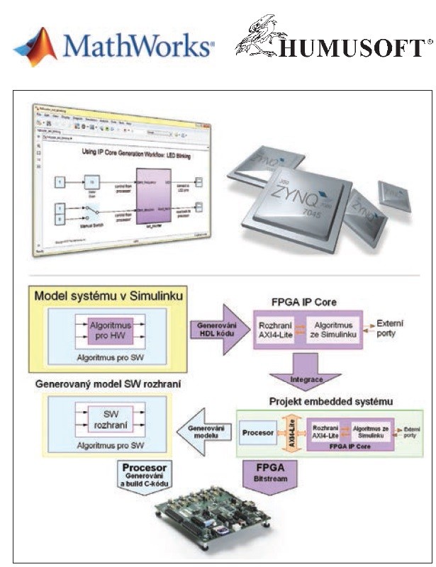 Obr. 2 Nasazení algoritmu z prostředí Simulink na platformu Xilinx Zynq